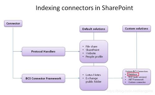 sharepoint 2016 search 定制开发简介系列七 search database